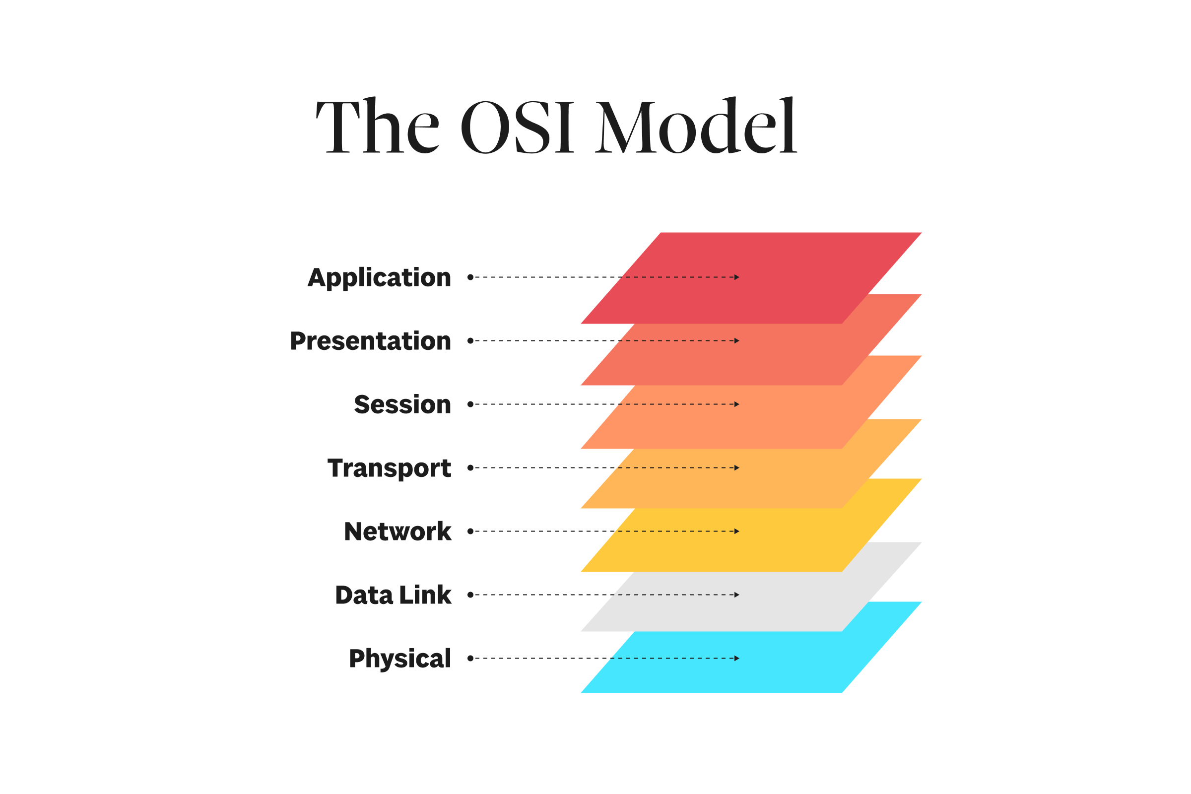 OSI-Model